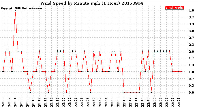 Milwaukee Weather Wind Speed<br>by Minute mph<br>(1 Hour)