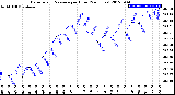 Milwaukee Weather Barometric Pressure<br>per Hour<br>(24 Hours)