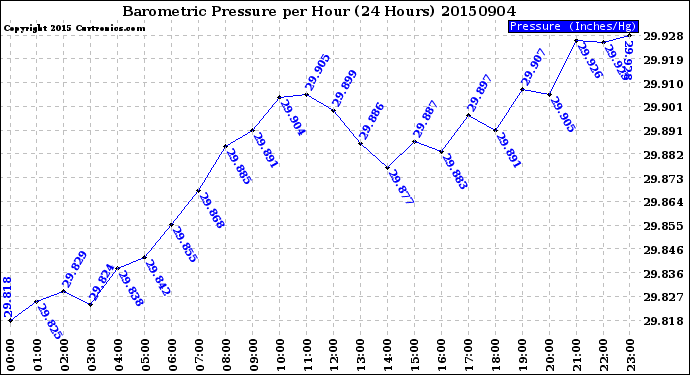 Milwaukee Weather Barometric Pressure<br>per Hour<br>(24 Hours)