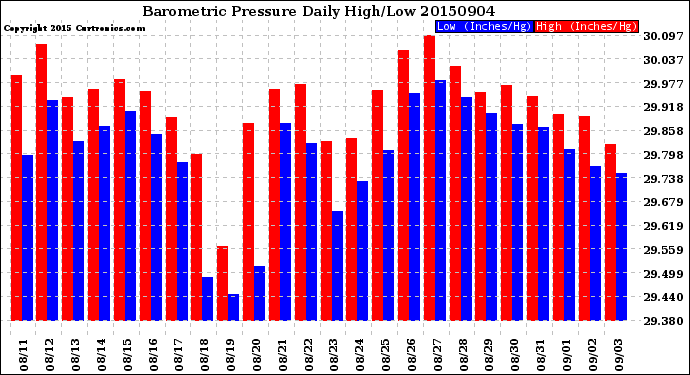 Milwaukee Weather Barometric Pressure<br>Daily High/Low