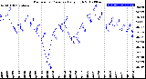 Milwaukee Weather Barometric Pressure<br>Daily High