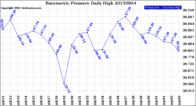 Milwaukee Weather Barometric Pressure<br>Daily High