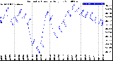 Milwaukee Weather Barometric Pressure<br>Daily Low