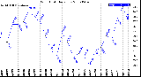 Milwaukee Weather Wind Chill<br>Daily Low