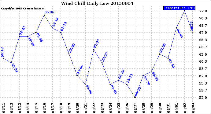 Milwaukee Weather Wind Chill<br>Daily Low