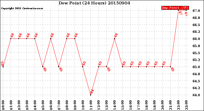 Milwaukee Weather Dew Point<br>(24 Hours)
