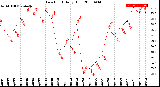 Milwaukee Weather Dew Point<br>Daily High