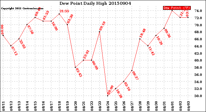Milwaukee Weather Dew Point<br>Daily High