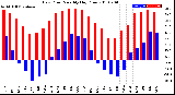 Milwaukee Weather Dew Point<br>Monthly High/Low