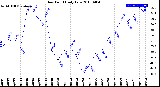 Milwaukee Weather Dew Point<br>Daily Low