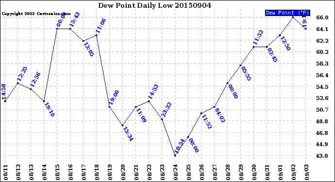 Milwaukee Weather Dew Point<br>Daily Low