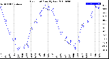 Milwaukee Weather Dew Point<br>Monthly Low