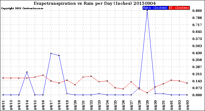 Milwaukee Weather Evapotranspiration<br>vs Rain per Day<br>(Inches)
