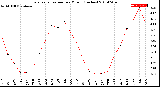 Milwaukee Weather Evapotranspiration<br>per Month (Inches)