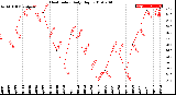 Milwaukee Weather Heat Index<br>Daily High