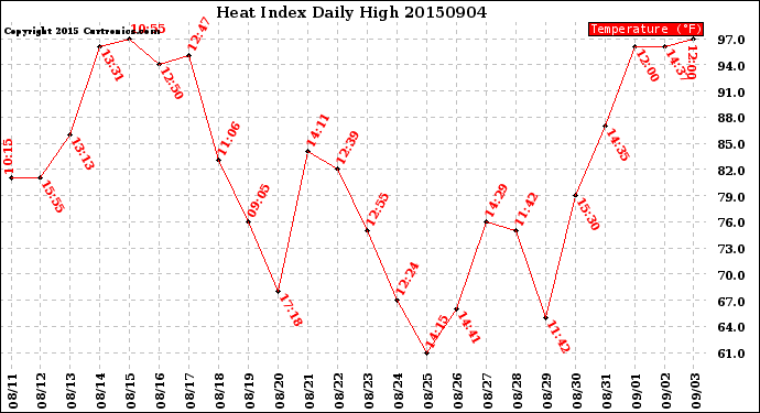 Milwaukee Weather Heat Index<br>Daily High