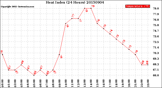 Milwaukee Weather Heat Index<br>(24 Hours)