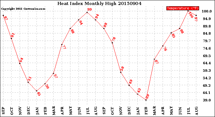 Milwaukee Weather Heat Index<br>Monthly High