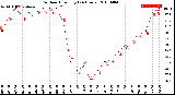 Milwaukee Weather Outdoor Humidity<br>(24 Hours)