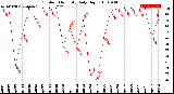 Milwaukee Weather Outdoor Humidity<br>Daily High