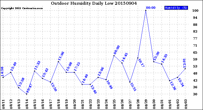 Milwaukee Weather Outdoor Humidity<br>Daily Low