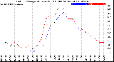 Milwaukee Weather Outdoor Temperature<br>vs Wind Chill<br>(24 Hours)