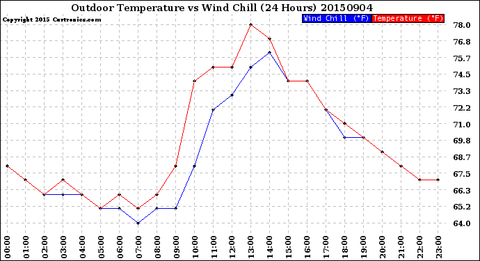 Milwaukee Weather Outdoor Temperature<br>vs Wind Chill<br>(24 Hours)