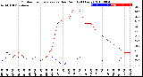 Milwaukee Weather Outdoor Temperature<br>vs Dew Point<br>(24 Hours)