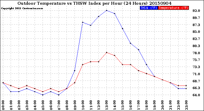 Milwaukee Weather Outdoor Temperature<br>vs THSW Index<br>per Hour<br>(24 Hours)