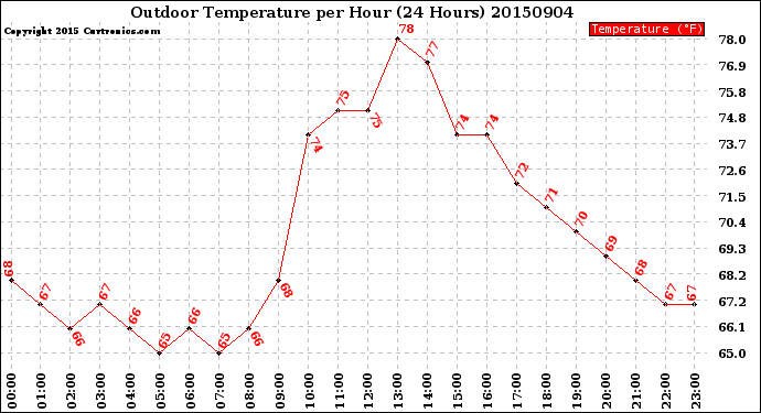 Milwaukee Weather Outdoor Temperature<br>per Hour<br>(24 Hours)
