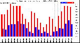 Milwaukee Weather Outdoor Temperature<br>Daily High/Low