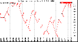 Milwaukee Weather Outdoor Temperature<br>Daily High