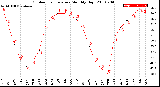 Milwaukee Weather Outdoor Temperature<br>Monthly High