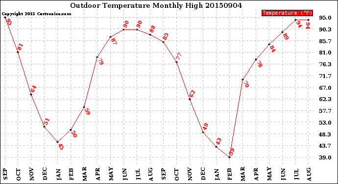 Milwaukee Weather Outdoor Temperature<br>Monthly High