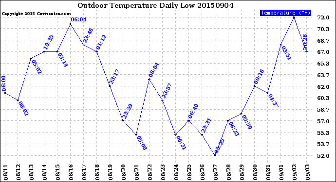 Milwaukee Weather Outdoor Temperature<br>Daily Low