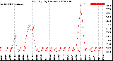 Milwaukee Weather Rain<br>By Day<br>(Inches)