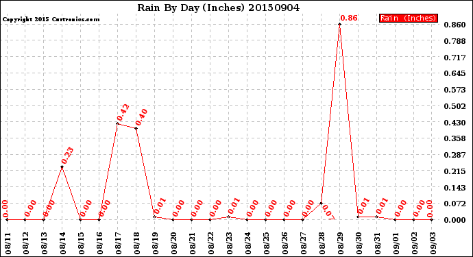 Milwaukee Weather Rain<br>By Day<br>(Inches)