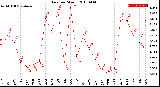 Milwaukee Weather Rain<br>per Month