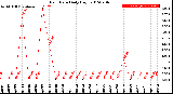 Milwaukee Weather Rain Rate<br>Daily High