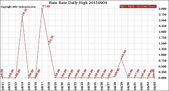 Milwaukee Weather Rain Rate<br>Daily High