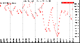 Milwaukee Weather Solar Radiation<br>Daily