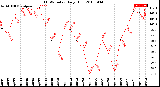 Milwaukee Weather THSW Index<br>Daily High