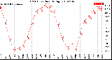 Milwaukee Weather THSW Index<br>Monthly High