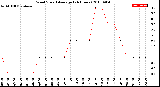 Milwaukee Weather Wind Speed<br>Average<br>(24 Hours)