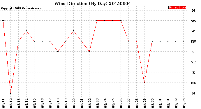 Milwaukee Weather Wind Direction<br>(By Day)