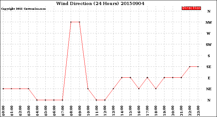 Milwaukee Weather Wind Direction<br>(24 Hours)