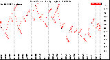 Milwaukee Weather Wind Speed<br>Daily High