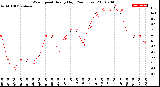 Milwaukee Weather Wind Speed<br>Hourly High<br>(24 Hours)