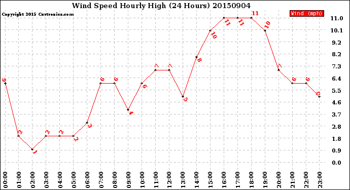 Milwaukee Weather Wind Speed<br>Hourly High<br>(24 Hours)