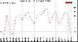 Milwaukee Weather Wind Direction<br>Daily High